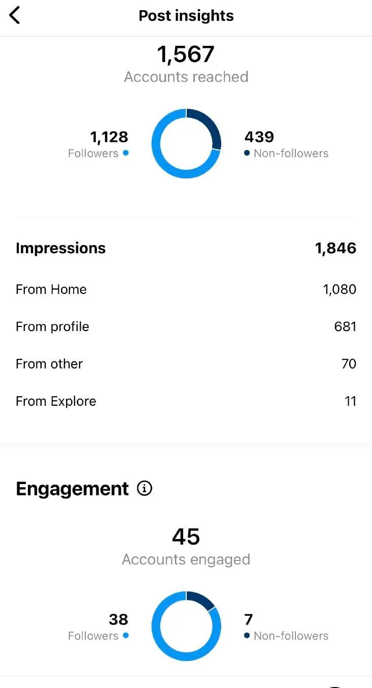 Instagram-Profilstatistik von Giada Ilardo nach der Zusammenarbeit, verdoppelte Reichweite.